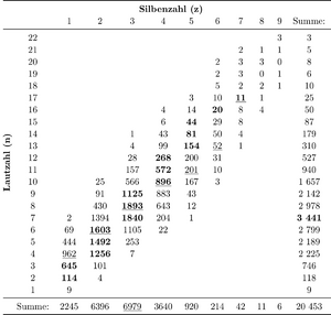 Menzerath worttypen lautzahl haeufigkeit.png
